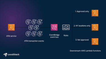 Producer & Consumer Example using EventBridge, Lambda, and CloudWatch